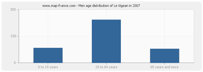 Men age distribution of Le Vigean in 2007